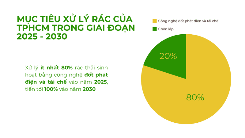 phân loại rác thải sinh hoạt ở TPHCM