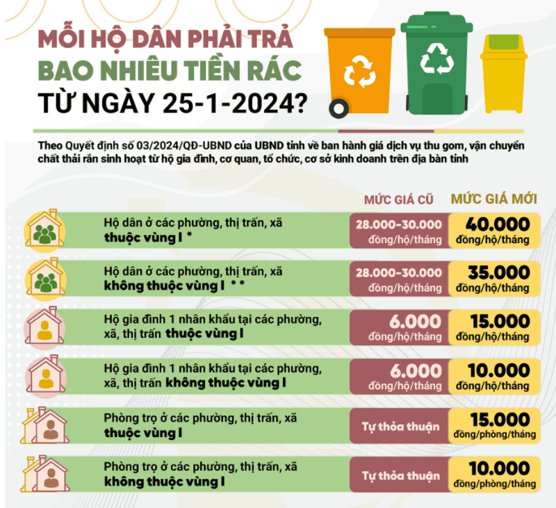 quy định về giá thu gom rác thải sinh hoạt hộ gia đình 2024